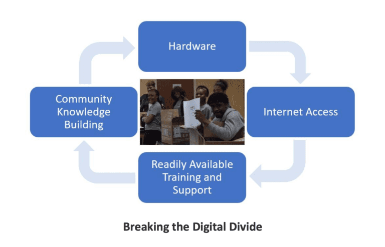 1,000 Computers Donated to the Community Thanks to TDI Connect